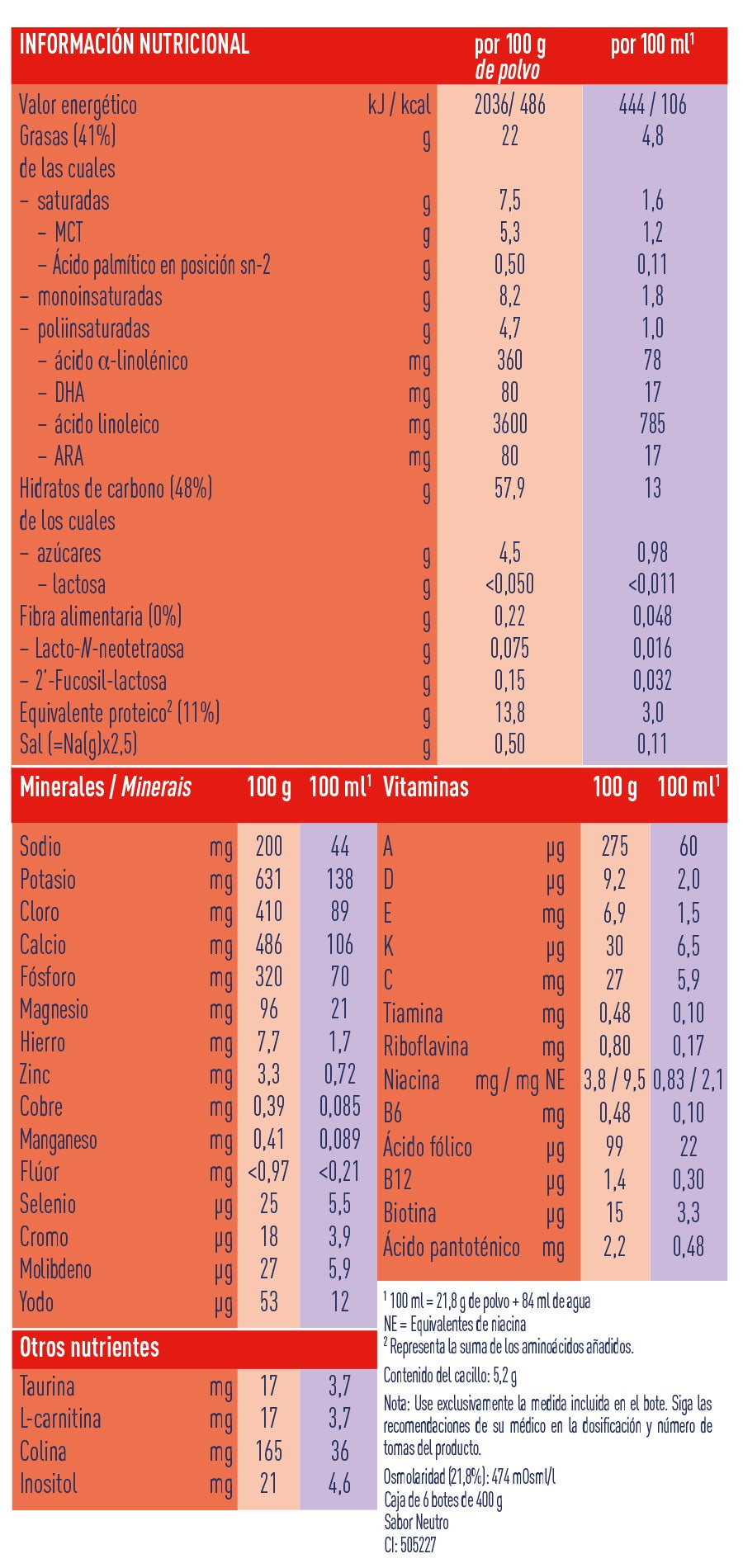 Tabla nutricional Alfamino Junior