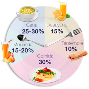 Reparto calorías en alimentación saludable en el desarrollo infantil