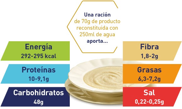 Aporte nutricional Ración de 70 gramos meritene desayuno